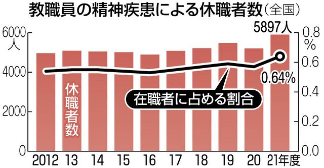 教員　休職者数