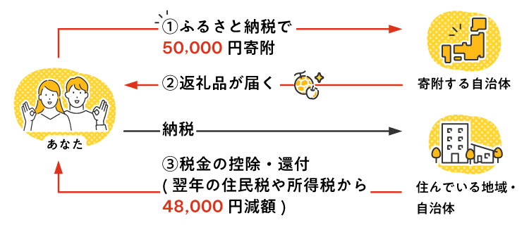 ふるさと納税　税金控除