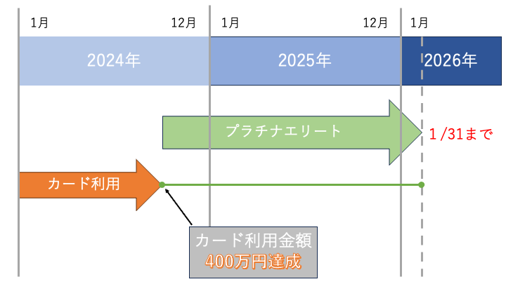 プラチナエリート　期間