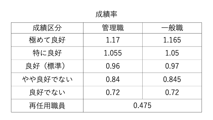 成績率