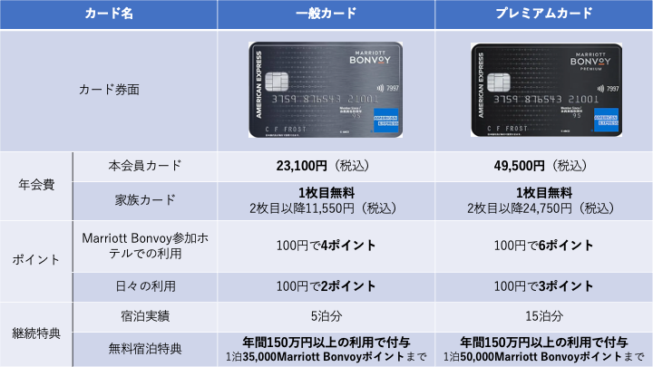 カードの種類　違い